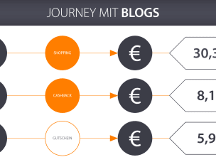 Grafik Journey mit Blogs