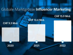 Statistik zur globalen Marktgröße von Influencer Marketing. welche den enormen Anstieg an Bedeutung zeigt