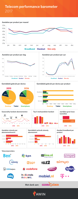 Awin telecom performance barometer 2017