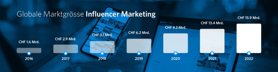 Statistik zur globalen Marktgröße von Influencer Marketing. welche den enormen Anstieg an Bedeutung zeigt