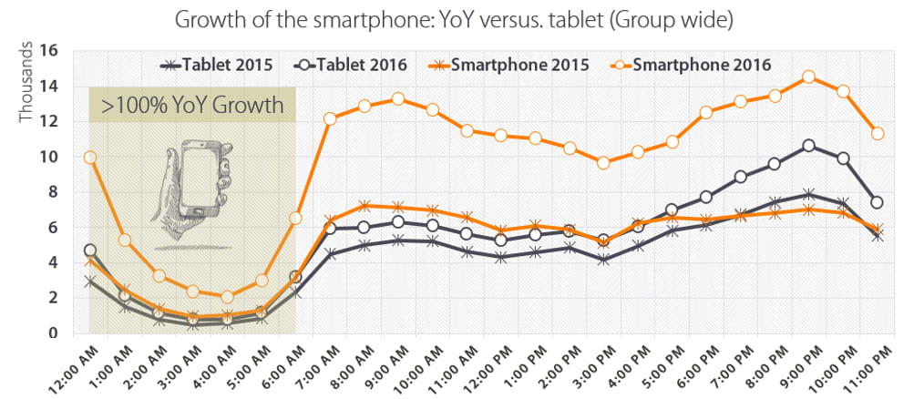 Growth of the smartphone YoY vs. tablet