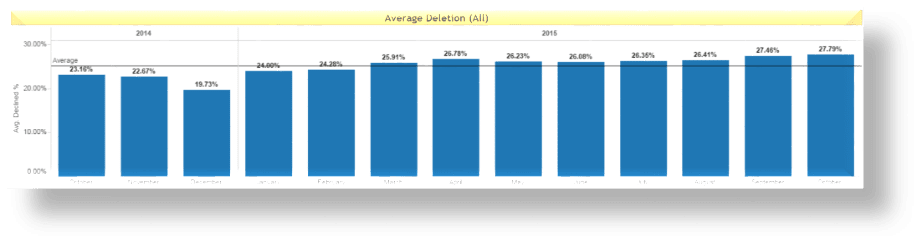 Average deletion rates