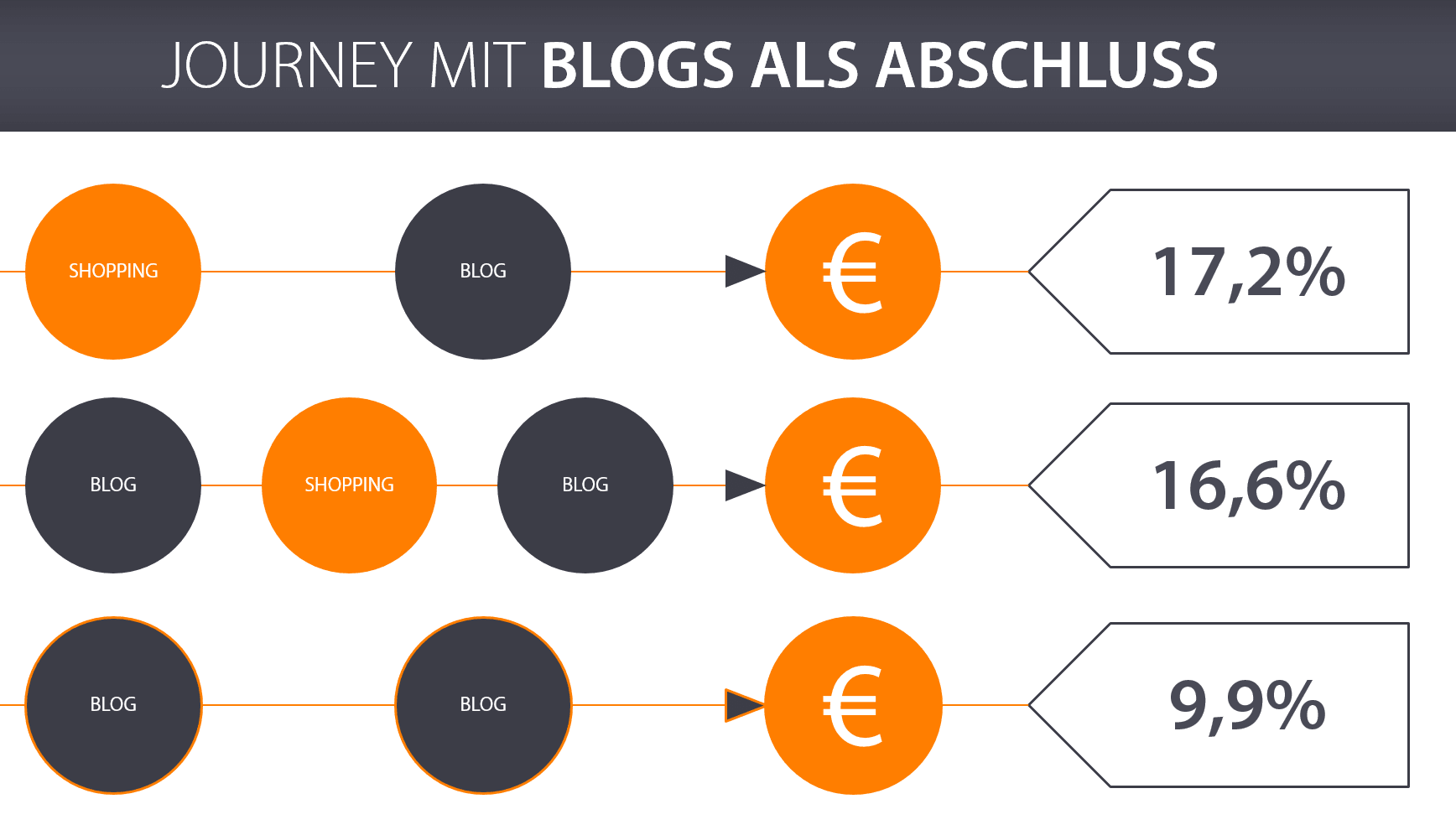 Journey mit Blogs als Abschluss