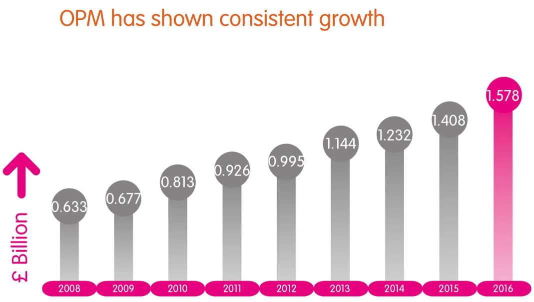 OPM Growth