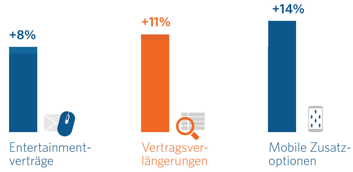 Größtes Wachstum im Vergleich zu 2015