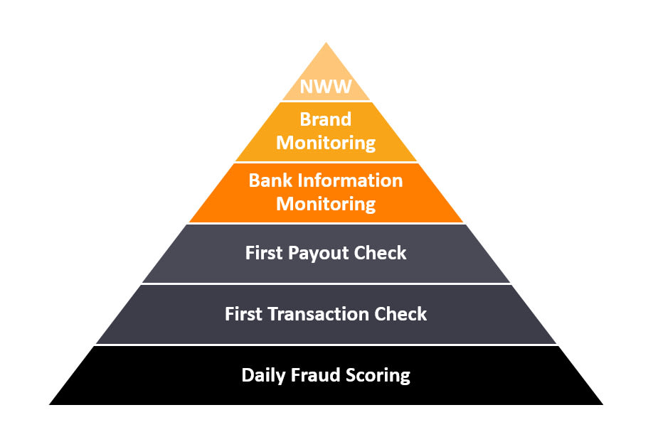 fraude prevention