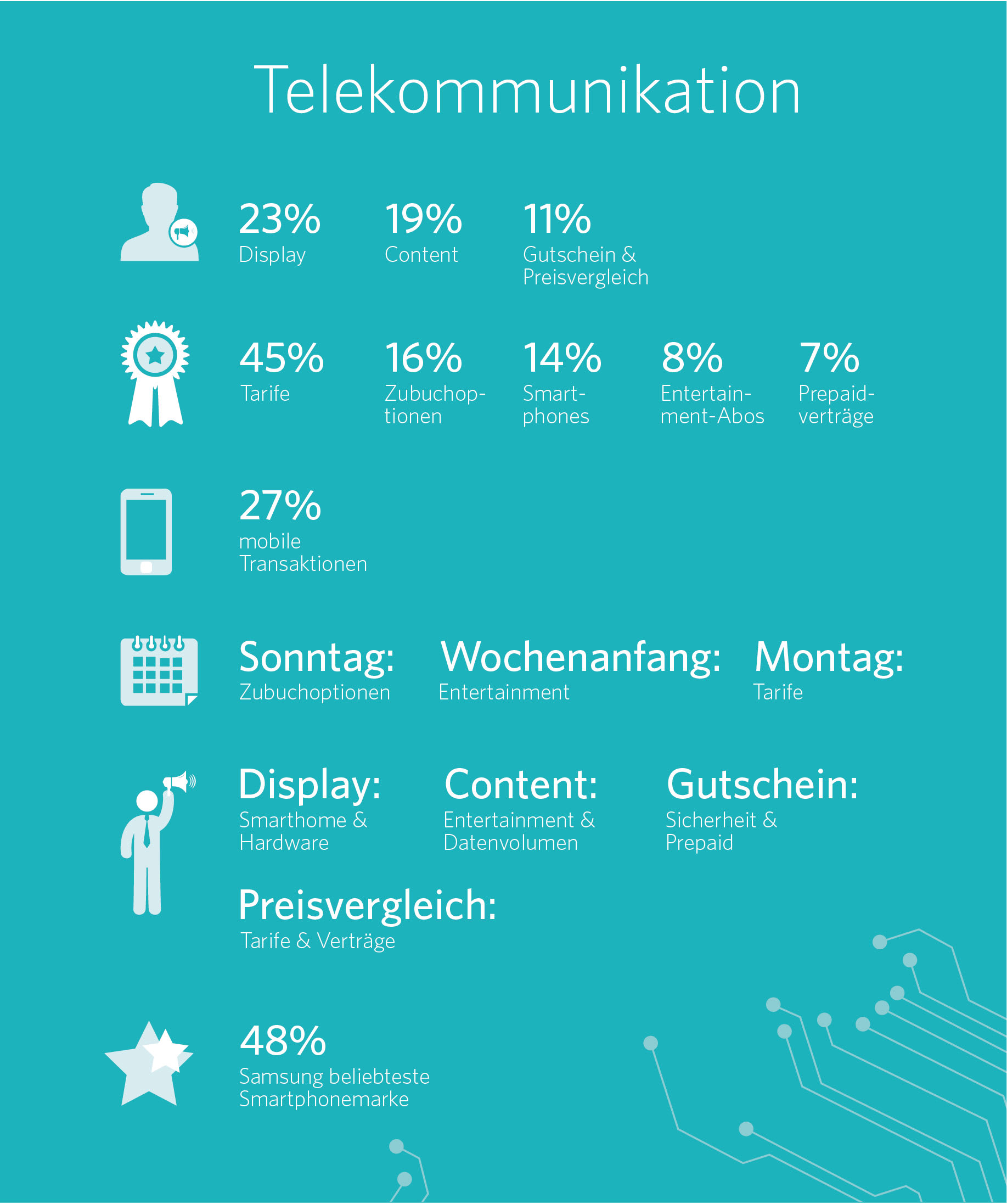 Barometer Telekommunikation