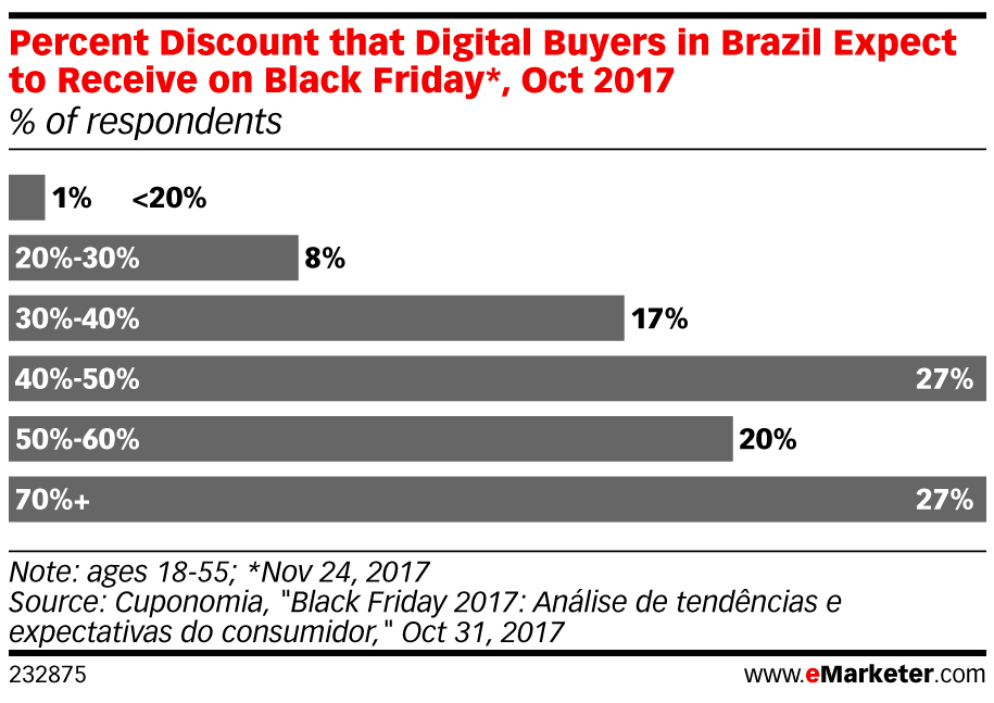 Brazil - eMarketer