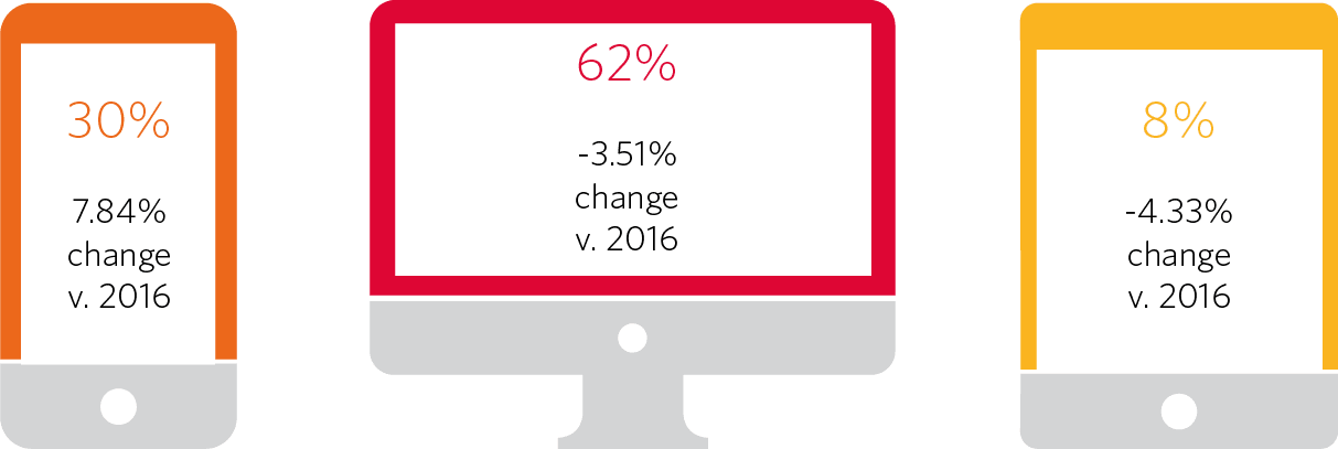 Device share of sales on Black Friday
