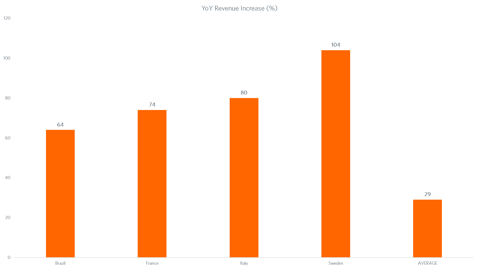 Black Friday year on year revenue increase percentage