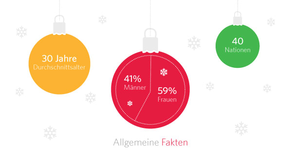Allgemeine Fakten
