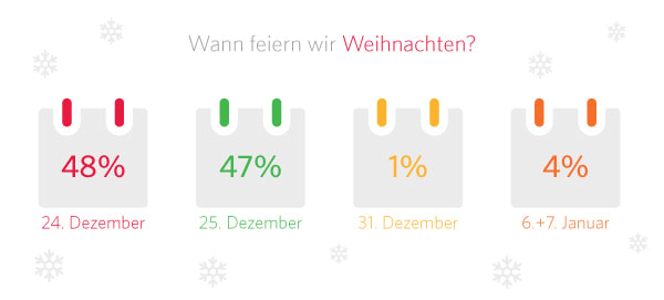 Wann feiern wir Weihnachten?