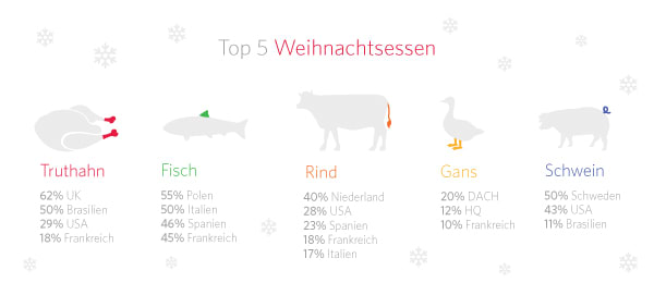 Top 5 Weihnachtsessen