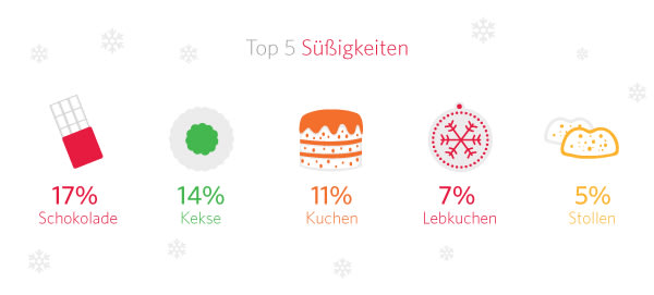 Top 5 Süßigkeiten