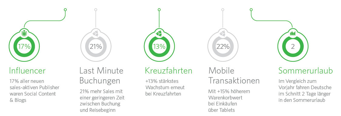 Übersicht Top Trends 2018