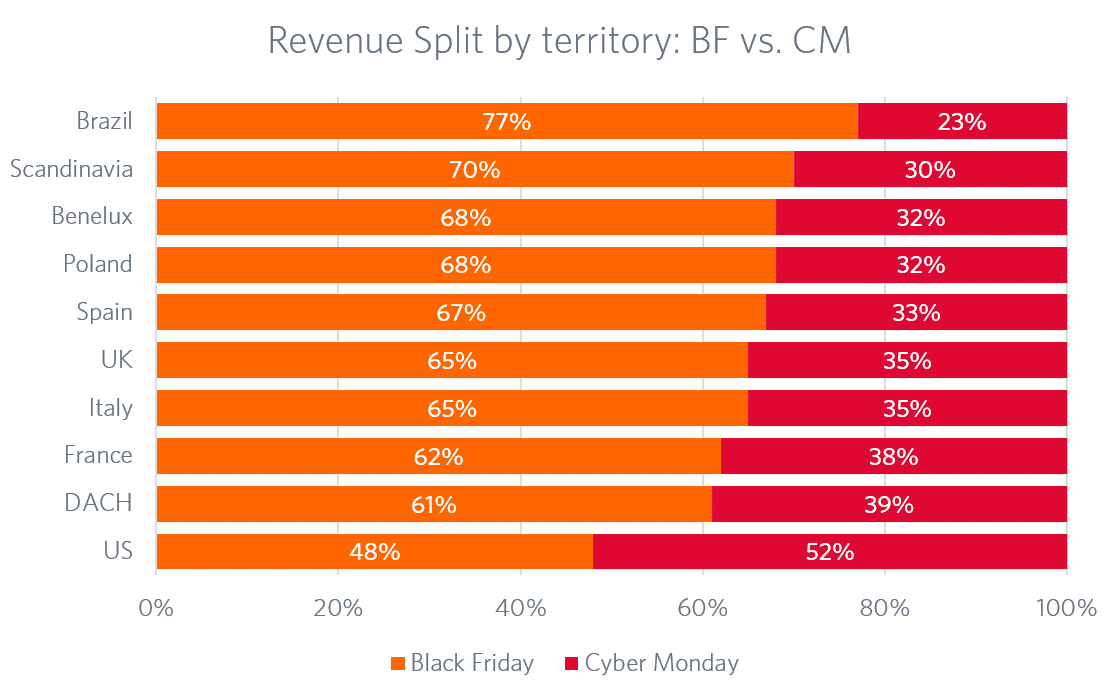 Revenue split