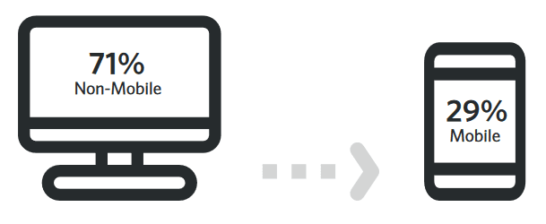 Mobiler Anteil aller Travel-Transaktionen