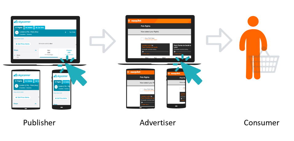 Publisher, advertiser e consumatori