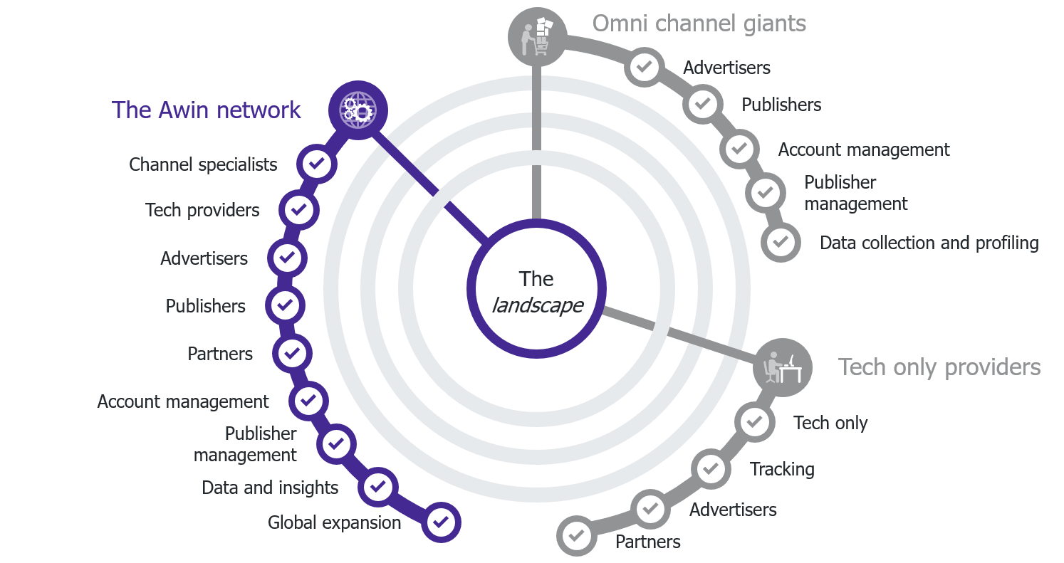 Grafico player performance marketing