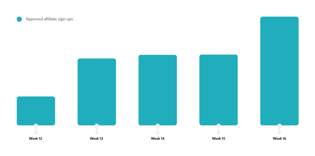 Grafico iscrizioni publisher