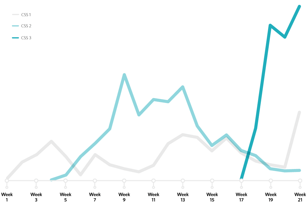Grafico 5
