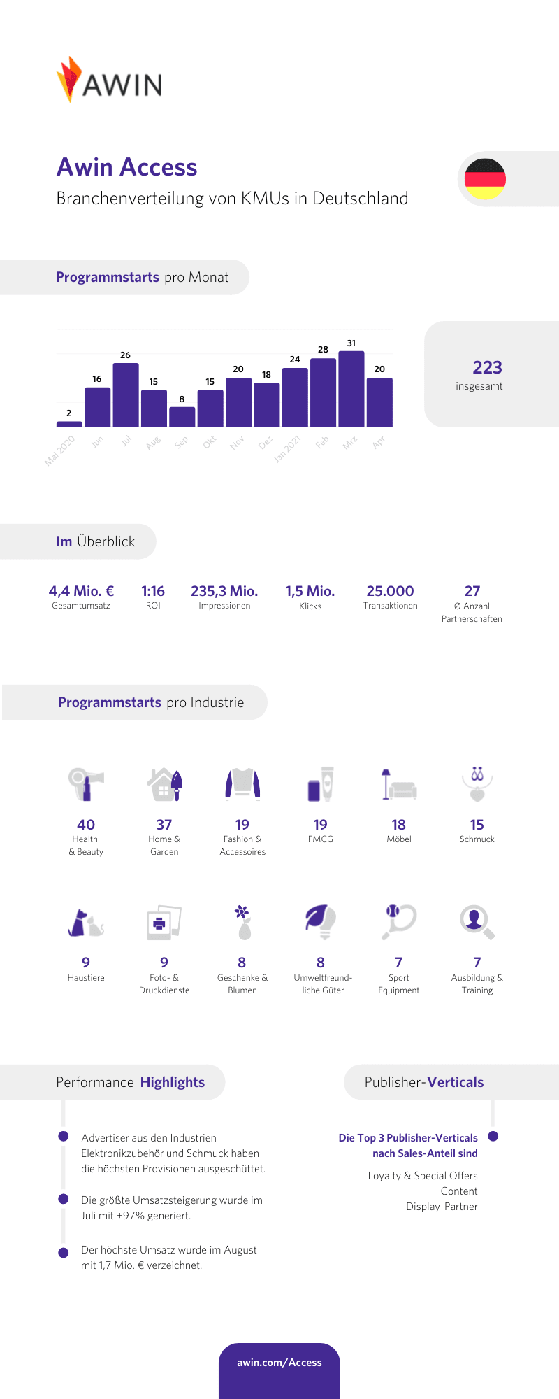 Infographik zu 1 Jahr Awin Access