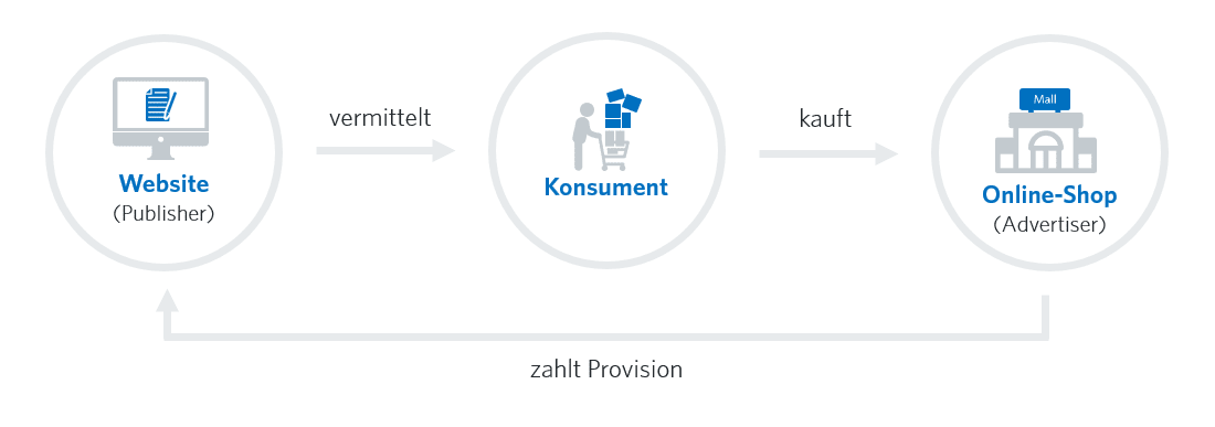 Wie funktioniert Affiliate Marketing/Was ist Affiliate Marketing