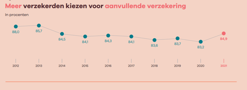 Figuur 1 bron: Vektis rapport 2020-2021