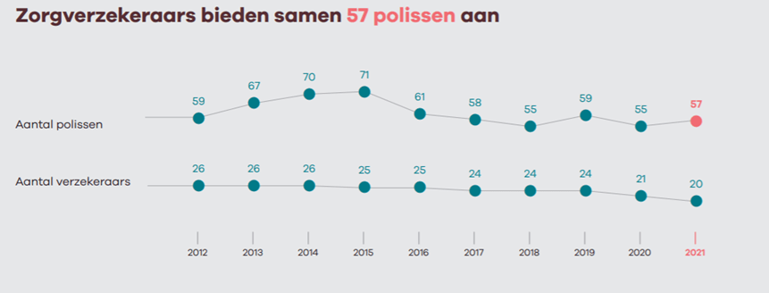 Figuur 2 bron: Vektis rapport 2020-2021