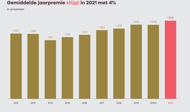 Figuur 3 bron: Vektis rapport 2020-2021