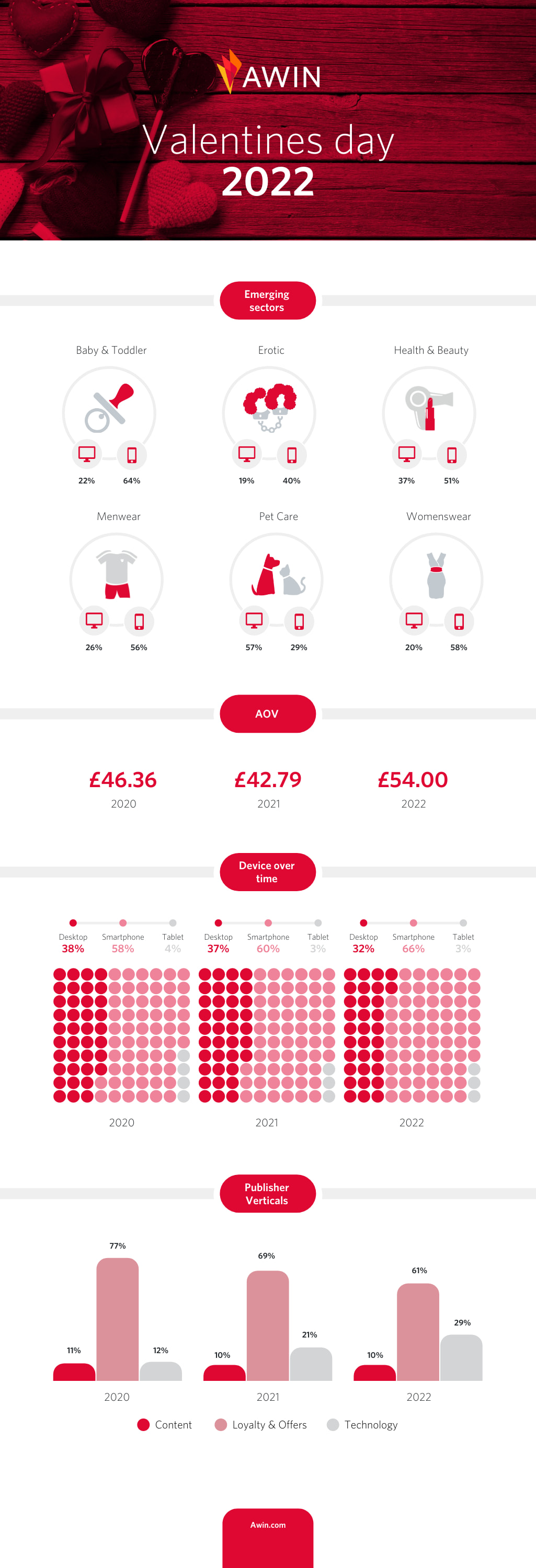 Infographic of Valentine