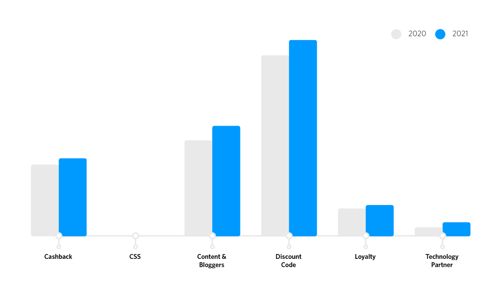 Bar chart showing YoY publisher split