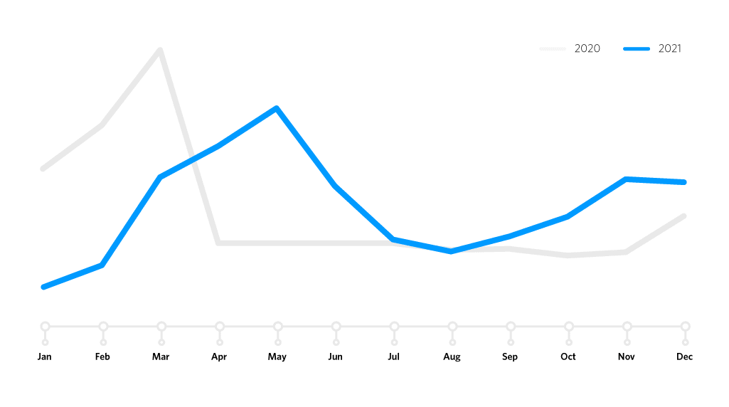 Line graph showing YoY subscription growth