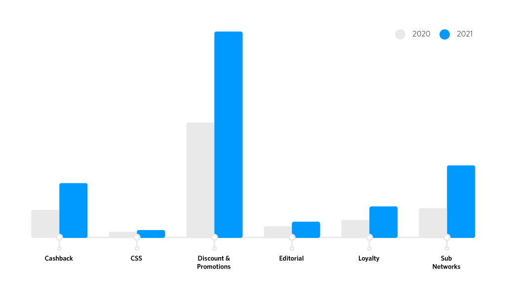Bar chart showing YoY publisher split