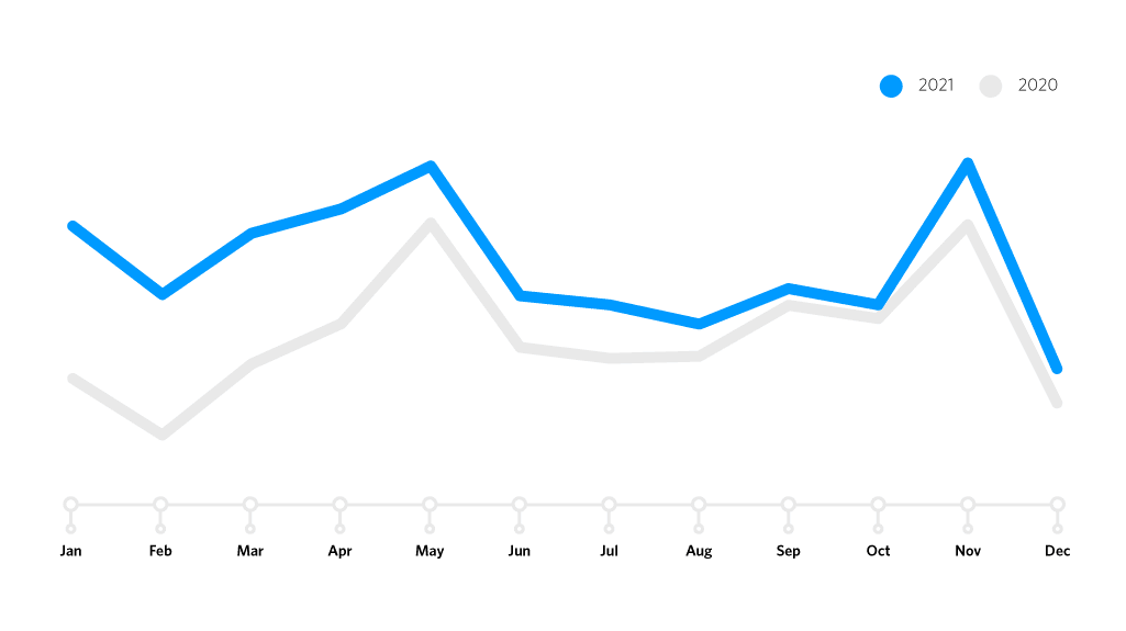 Line graph showing YoY subscription growth