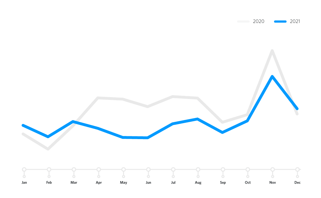 Line graph showing YoY growth