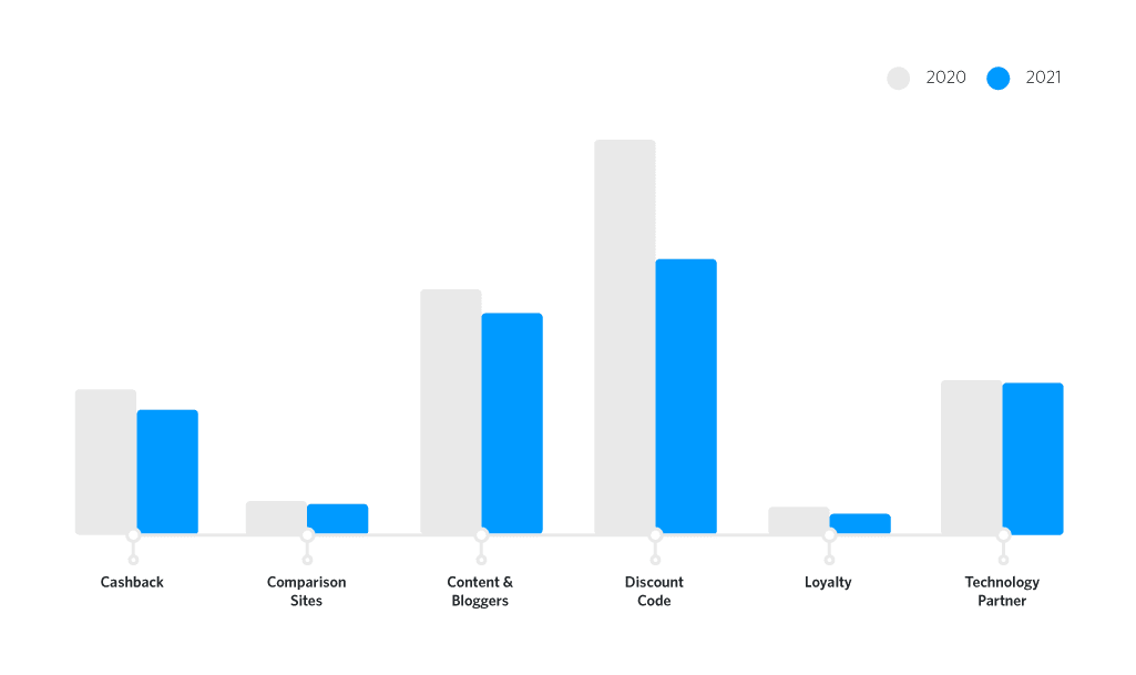 Bar chart showing YoY publisher split