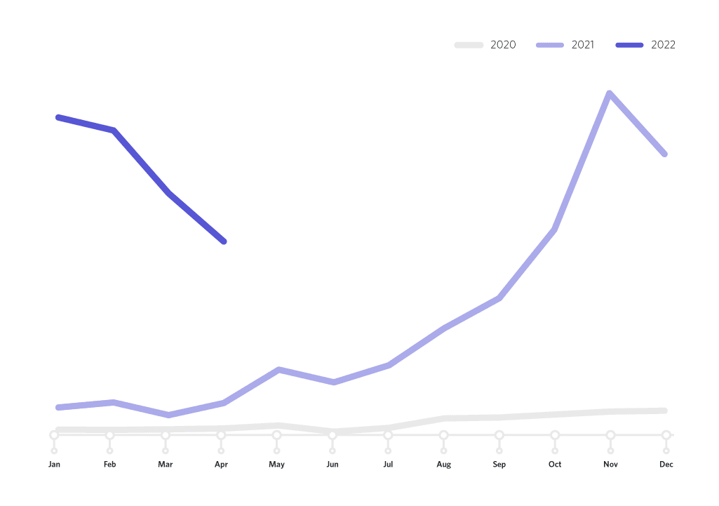 Line graph showing YoY subscription growth