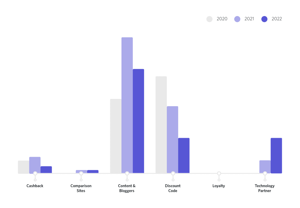 Bar chart showing YoY publisher split