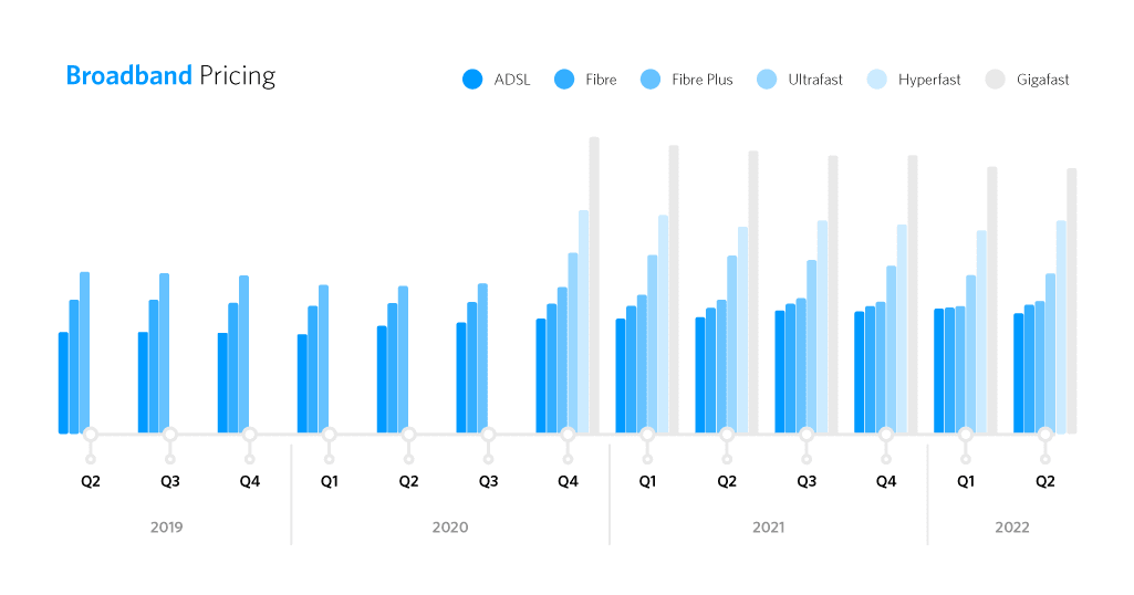 Bar chart showing broadband pricing changes