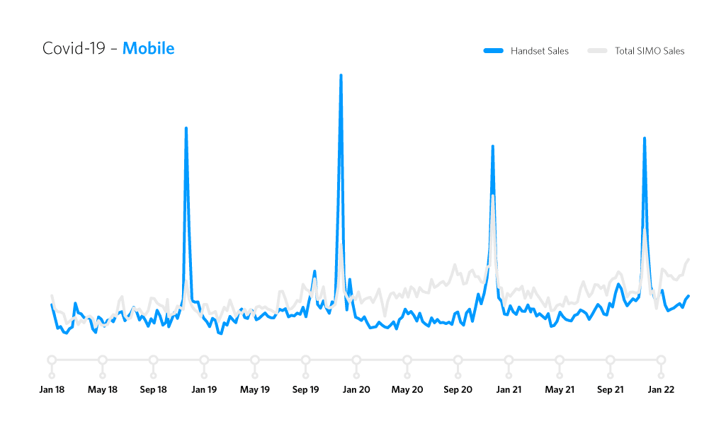 Line graph showing handset and SIMO sales over time