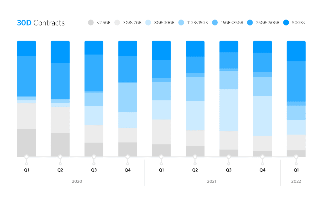 Bar chart showing 30D contracts over time