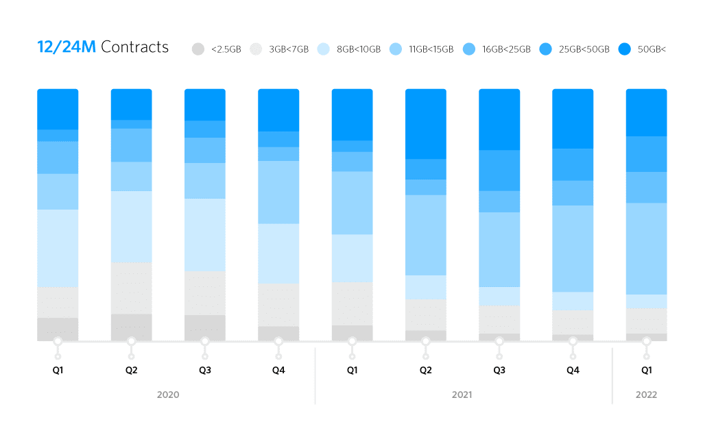 Bar chart showing 12/24M contracts over time