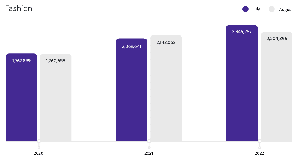 Fashion sales bar chart showing YoY growth