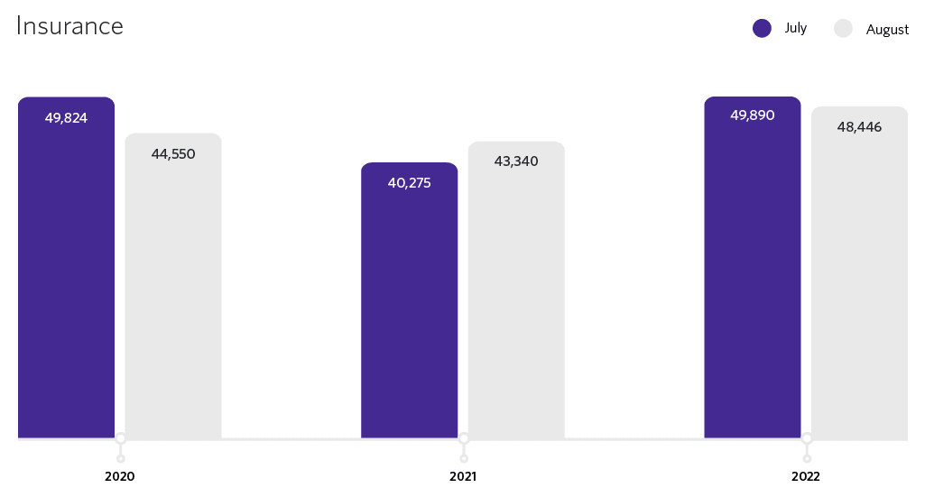 Insurance bar chart showing YoY sales growth