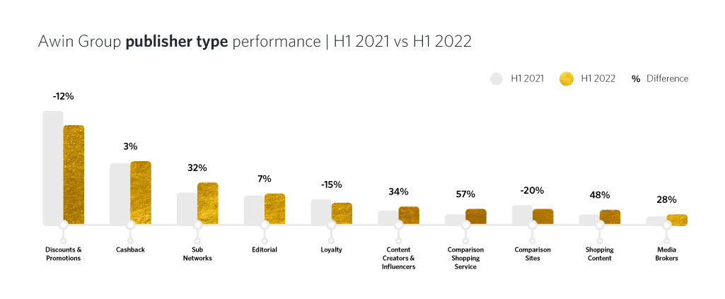 Awin group publisher type performance | H1 2021 vs H1 2022