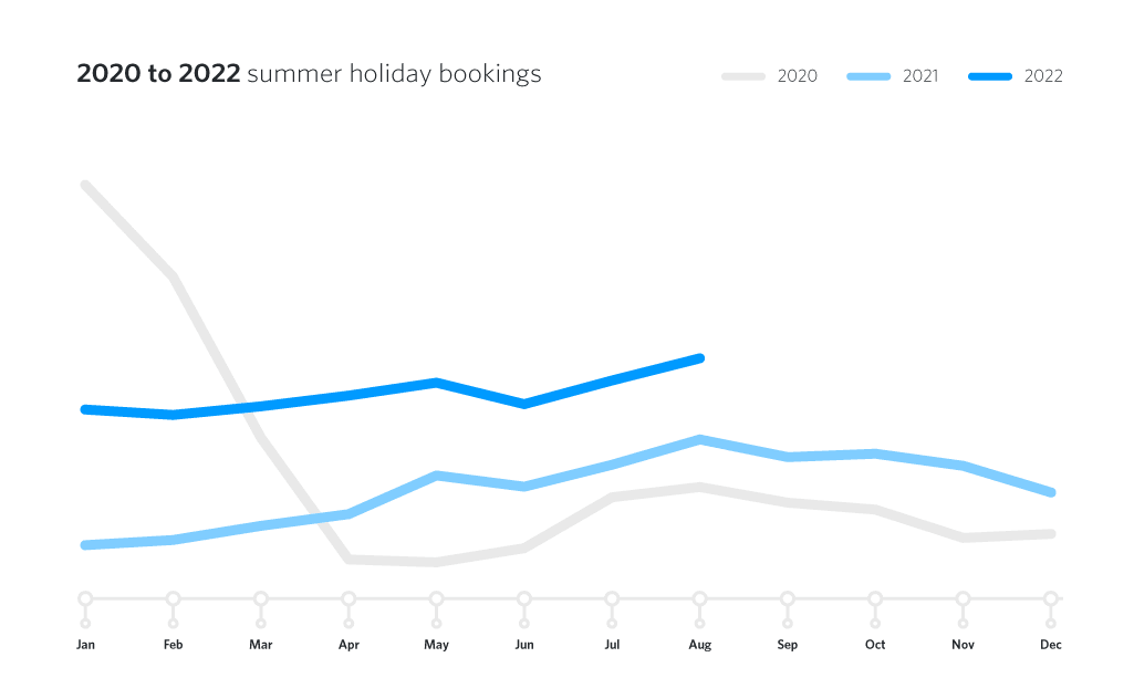 2020 to 2022 summer travel bookings on a line graph