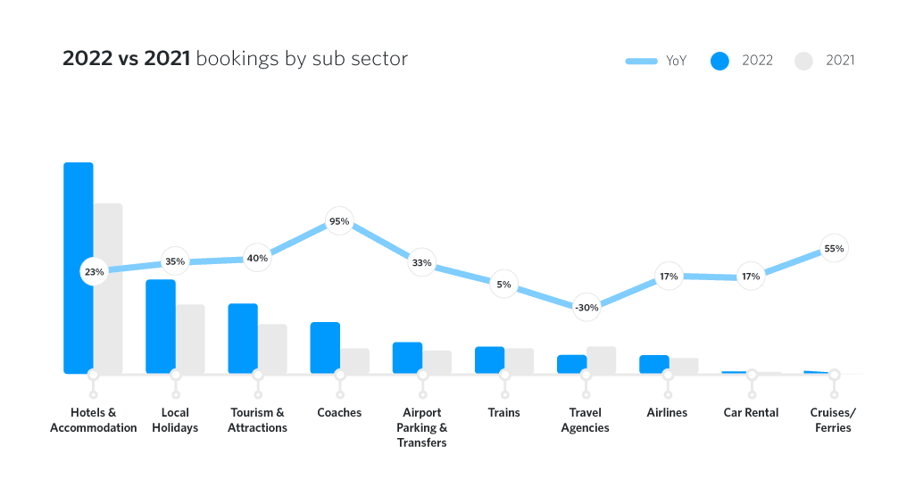 2022 vs 2021 bookings by sub-sector