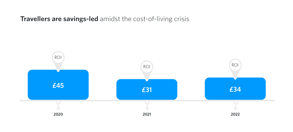Travel savings