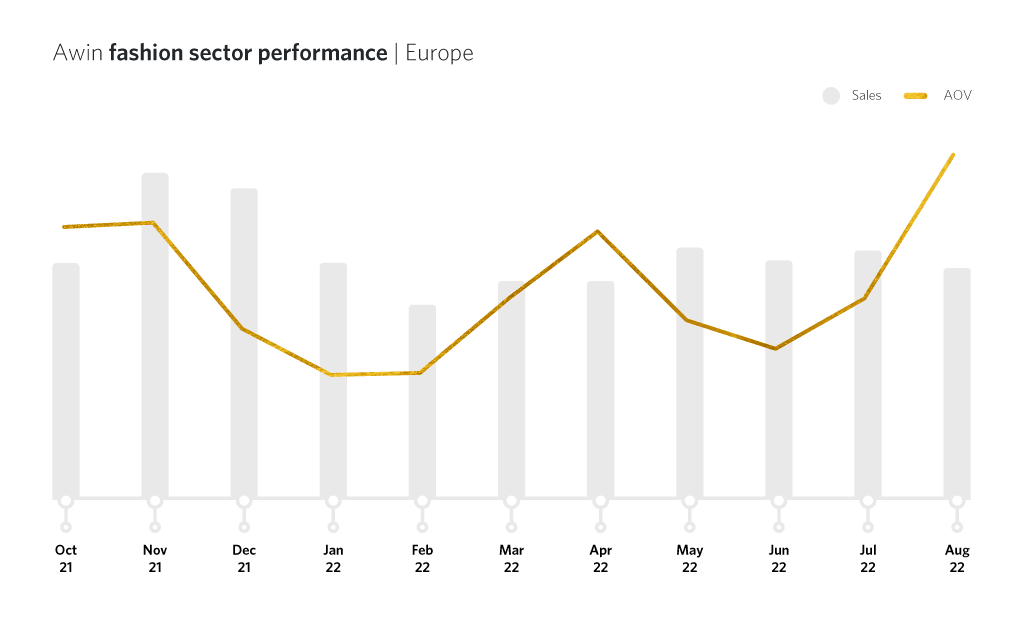 Awin Fashion sector performance in Europe for affiliate marketing